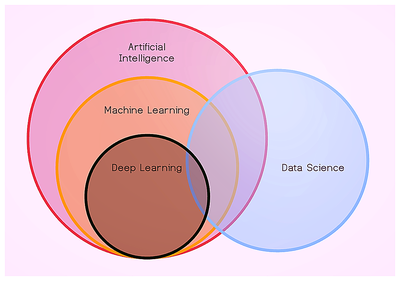 人工智能、机器学习,NLP和深度学习有什么区别?